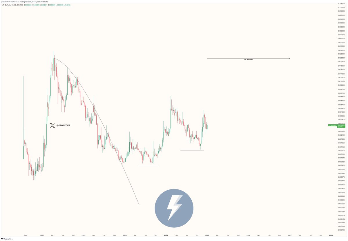 VTHO (VeThor Token) - Target @ $0.022693 (Over +675% Upside)