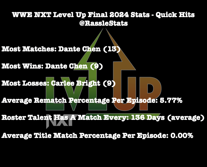 RingStatsHQ's tweet photo. 🚨YEAR-END STATS🚨

WWE NXT final 2024 stats! Breakdown in the four replies below!

@WWE @NXTLevelUp #WWE #NXTLevelUp @chenshifu @CarleeBrightWWE https://t.co/Ey7lQfrGX6