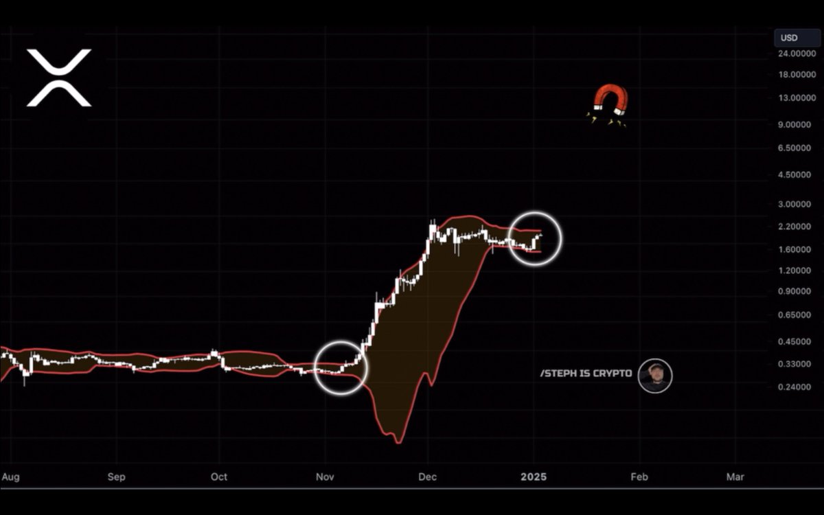 The Bollinger Bands are tightening. 
 
Last time #XRP rallied 500%.