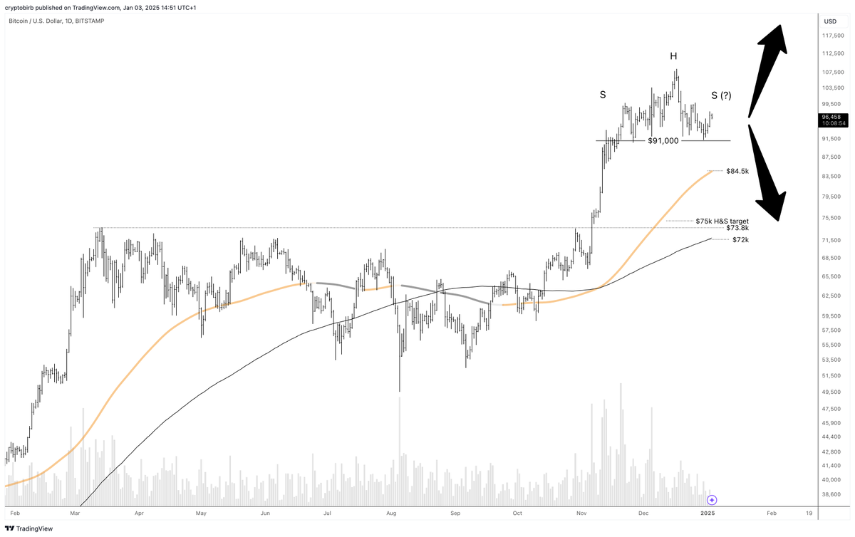 crypto_birb's tweet image. BTC HEAD &amp;amp; SHOULDERS STUDY: $75K OR FAILURE

Before gluing yourself to $75K (H&amp;amp;S target), read this:

What is a chart pattern?

Think of it as a price action configuration bounded by lines or curves above and below.

Ok, but why patterns work?

Simply put, we make them work.…