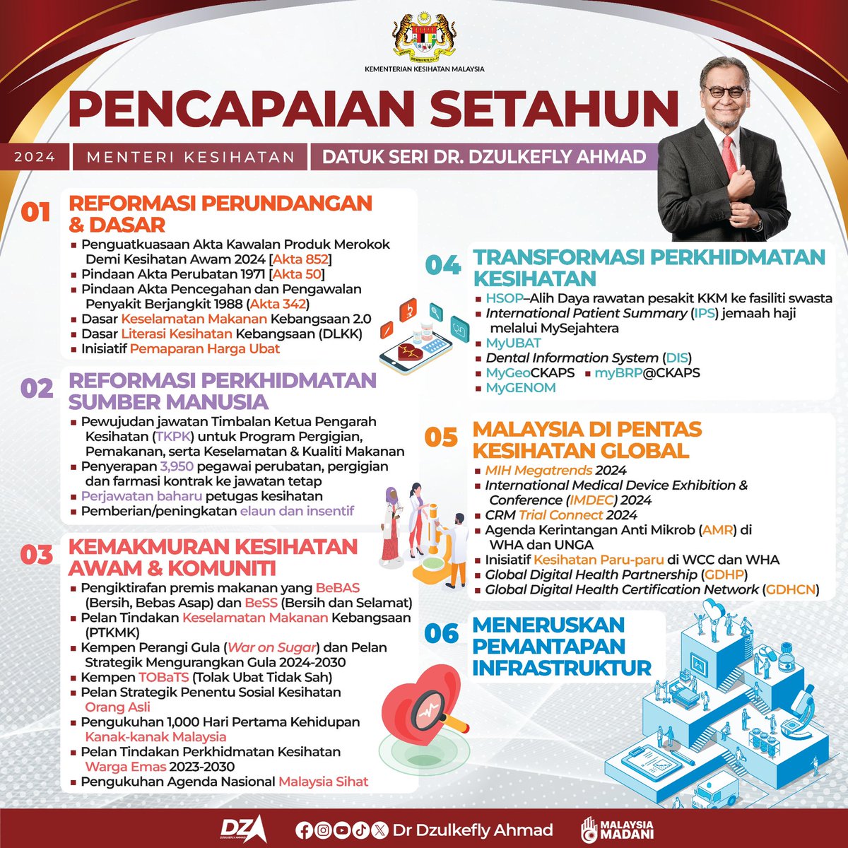 Salam MADANI semua 🌹🇲🇾

AlhamdulilLah, walaupun tahun 2024 penuh cabaran, saya amat bersyukur ke hadrat Allah SWT atas segala nikmat &amp; rezeki yang diberikan, terutamanya sekitar 270,000 anggota pasukan <a href="/KKMPutrajaya/">KKMalaysia🇲🇾🩺❤️</a> yang merupakan petugas kesihatan yang amat berdedikasi.

Tahun