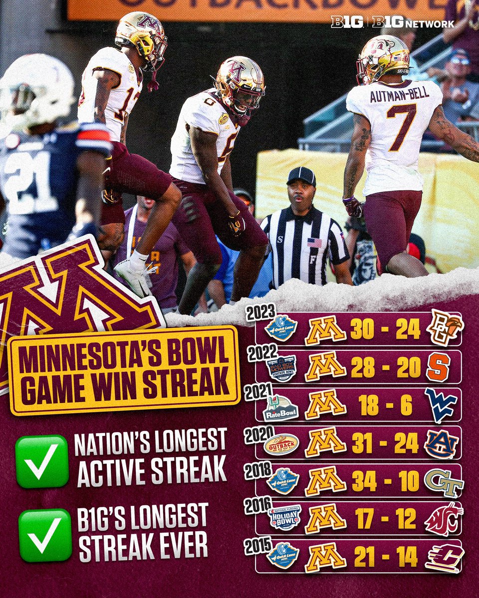 The Gophers look to make it eight straight bowl wins tonight 🚣

#B1GFootball