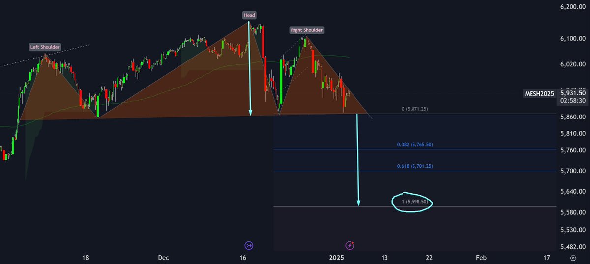 uptrader's tweet image. $SPY $SPX #SP500 #HeadandShoulders
Are you ready for a drop to the 5600 area?