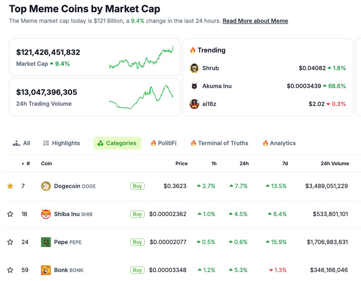 The entire AI agents sector is only $15B.

Memecoins are $121B.

The AI agents sector is on a speed run to $100B.