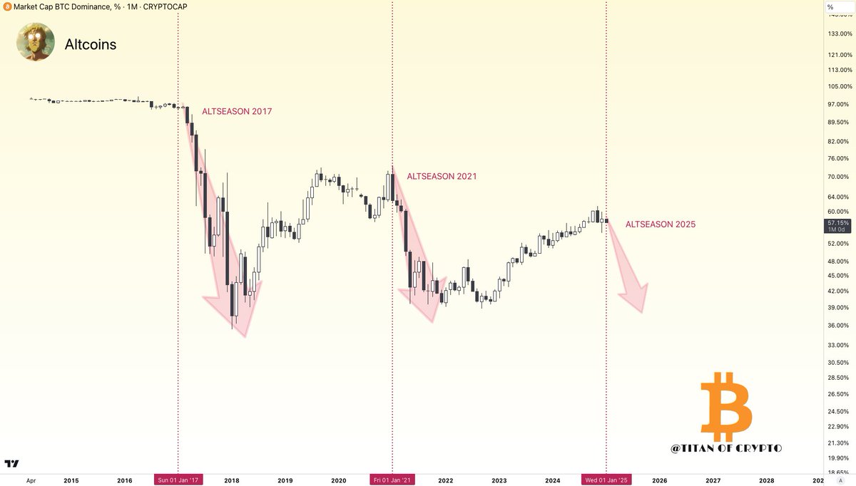 🚀Altseason 2025 está chegando! Com a dominância do Bitcoin caindo, janeiro  pode ser o ponto de virada para altcoins. 🚀 #Altseason #Bitcoin #altcoins