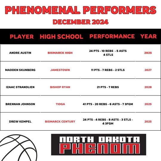 We wanted to spotlight a few of the top performances that some of the guys have had with their high school teams.  #BeElite #CaD