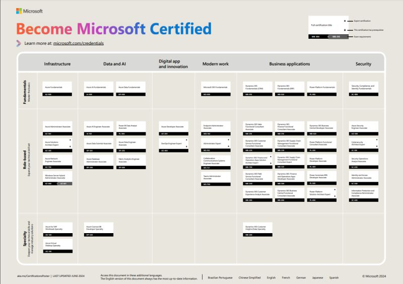 🚀 ✨ The Tech World is Changing Rapidly! Plan for your Microsoft Certification and get Certified in 2025 with Microsoft AI and Boost your Career!

🔗 Certification Roadmap: query.prod.cms.rt.microsoft.com/cms/api/am/bin…

🔗 Follow me on YouTube to get Certified youtube.com/@h-sadeghpour

#mvpbuzz
