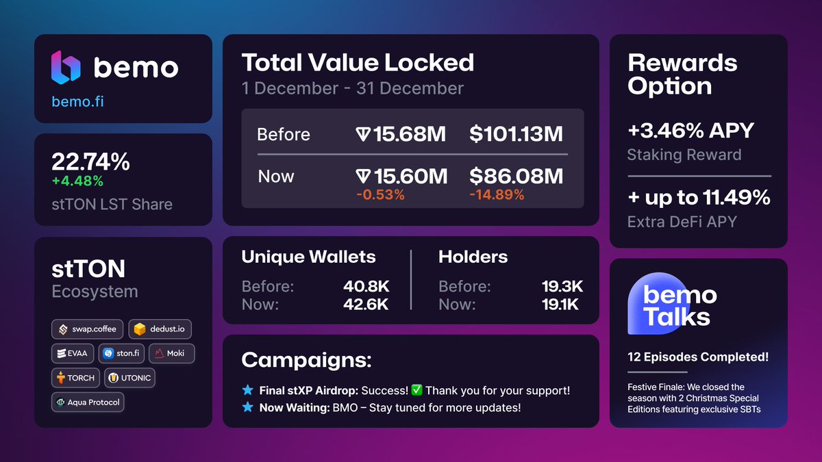 Happy first Friday of #2025! 🎉

Let’s take a moment to check out the December 2024 stats. What a wild ride it was — not just for us but for the entire #TON ecosystem! 🚀

We’re feeling ready, steady, GO! for the new year, aiming for new heights, and new milestones! Cheers 🥂