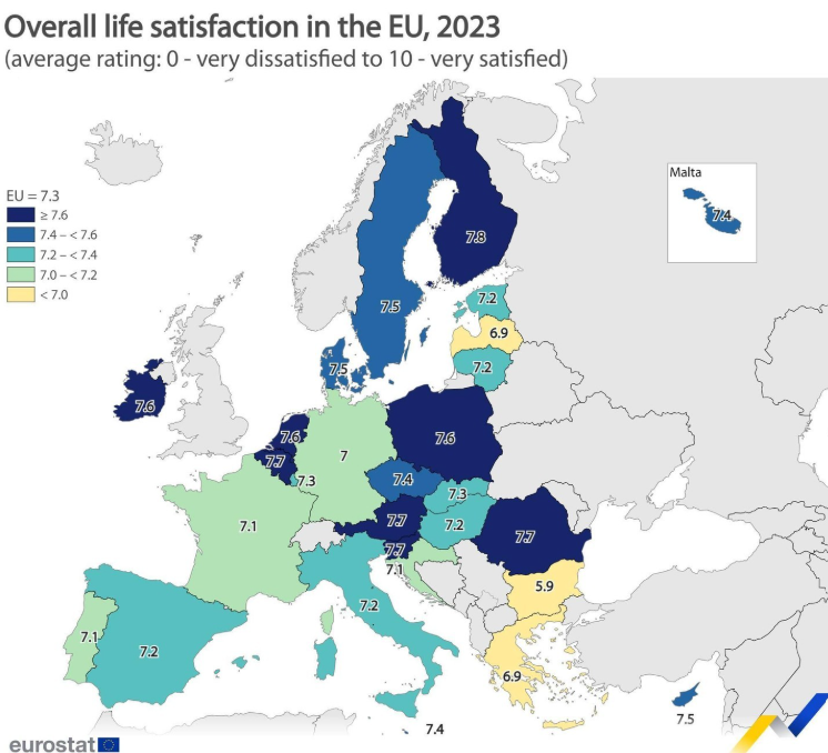 The Irish people are very satisfied with their lives, and are among the most satisfied in Europe. Irish people rate their lives as 7.6 out of 10 on average, only slightly behind the Finns who are the happiest in the EU at 7.8. We are lucky to live here 🇮🇪

ec.europa.eu/eurostat/stati…