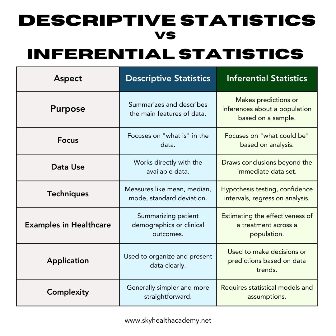 HealthSkyAcad's tweet image. Learn more about analyzing medical evidence effectively with Descriptive and Inferential Statistics. Watch here:
youtu.be/YEaaIyVvZDg&li…
#DescriptiveStatistics #InferentialStatistics #StatisticsMedicalAffairs #MedicalScienceLiaison #Healthcare #HealthcareProfessionals…
