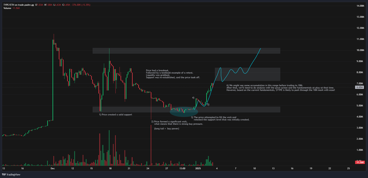 powerflexed's tweet photo. GM CT! ☀️

Big day ahead for $TYPE 🚀

Rev share announcement incoming + the chart screams “ready to send.” 📈
Long-term play, but when @ZssBecker & @IncomeSharks are in, you know it's for a reason. 🧠💎

No weird patterns, no nonsense – just pure price action + strong fundamentals. Alpha only. 🐂🔥

#Crypto #Altcoins #Trading #Alpha @TypeAI2