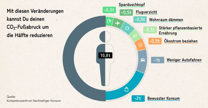 Als #Neujahrsvorsatz mehr #Nachhaltigkeit im Alltag umsetzen? Das Mitmachheft des Projekts EMUSE gibt Tipps zu #Suffizienz und bewusstem #Konsum und hilft dabei, die eigenen Vorhaben zu verwirklichen.

👉Zum Mitmachheft: ioew.de/fileadmin/user…