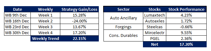 vish8287's tweet photo. Weekly Performance update: https://t.co/d6bZKxzRiV