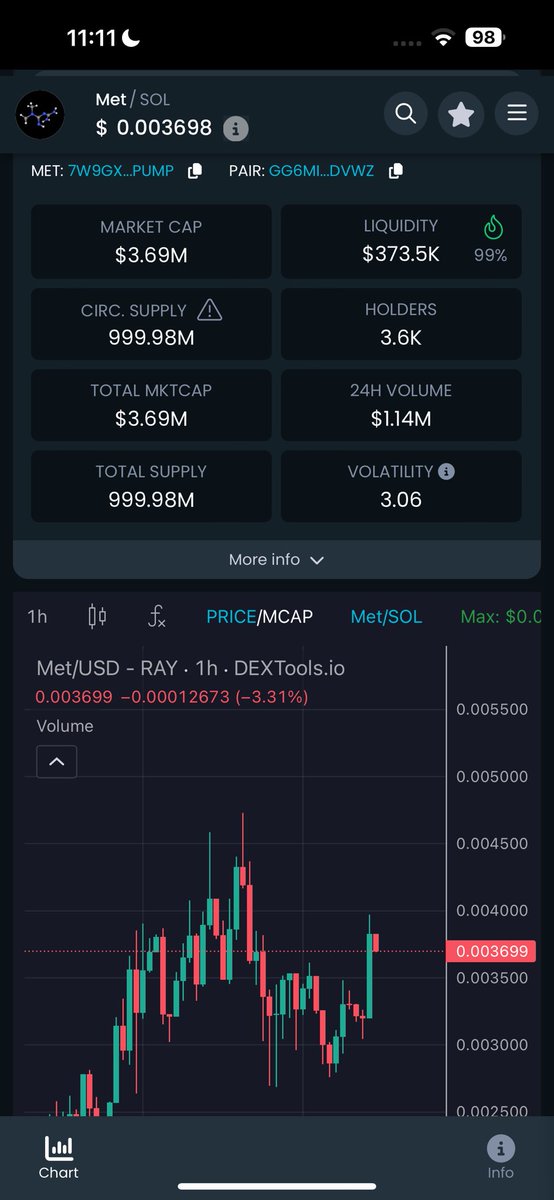reisnertobias's tweet photo. $MET can 10x from here.

$RIF is at $57m 
$URO is at $63m 

NFA. https://t.co/HSQdKIyH8X