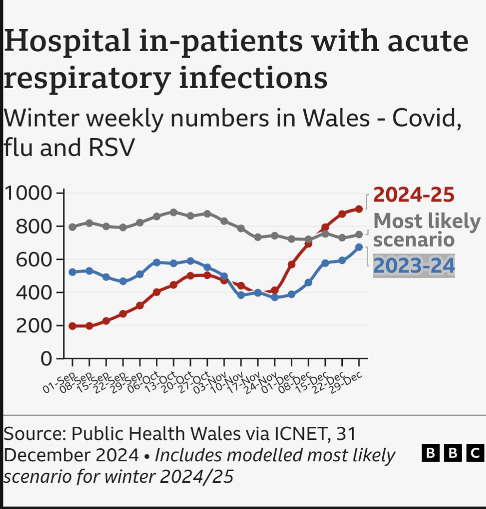 A spike in flu cases is adding to winter pressures in Welsh hospitals. With flu, Covid and RSV together - there 900+ patients with one of these viruses in hospital beds in Wales- 50% more than last year. Flu vaccines are still available in pharmacies and community health settings
