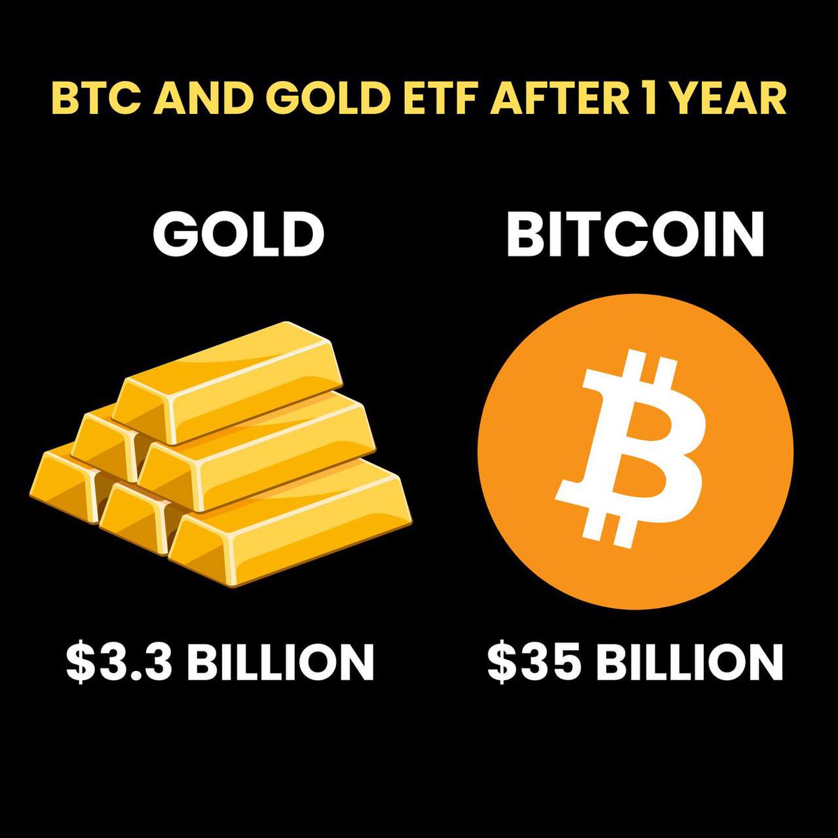 AshCrypto's tweet photo. GOLD ETFs INFLOW AFTER 1 YEAR: 
$3.3 BILLION

BTC ETFs INFLOW AFTER 1 YEAR: 
$35 BILLION 

IT TOOK GOLD ETFs 4.5 YEARS TO 
BRING $33 BILLION IN INFLOWS, 
WHICH BITCOIN DID IN JUST 1 YEAR.

BITCOIN DIGITAL GOLD >>> GOLD

YOU ARE SERIOUSLY NOT BULLISH
ENOUGH ON CRYPTO MARKET. https://t.co/1Sij3A0Kzx