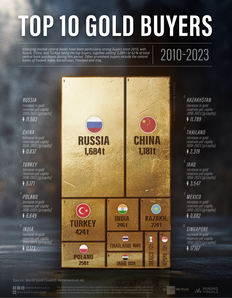 MiningVisuals (@miningvisuals) on Twitter photo Top 10 Gold Buyers since 2010, in Tonnes
This is part of our collaboration with
<a href="/IGWTreport/">In Gold We Trust</a> Top 10 Gold Buyers since 2010, in Tonnes
This is part of our collaboration with
<a href="/IGWTreport/">In Gold We Trust</a>