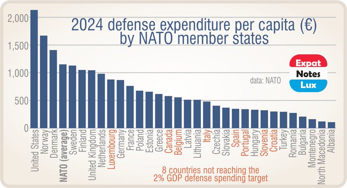 In 2024, #Luxembourg spent nearly €877 per capita on defense, reaching 1.29% of GDP, in contrast to the <a href="/NATO/">NATO</a> average of €1,152 per person across its 31 member states.

#ExpatNotesLux25A1458 #ExpatNotesLux
