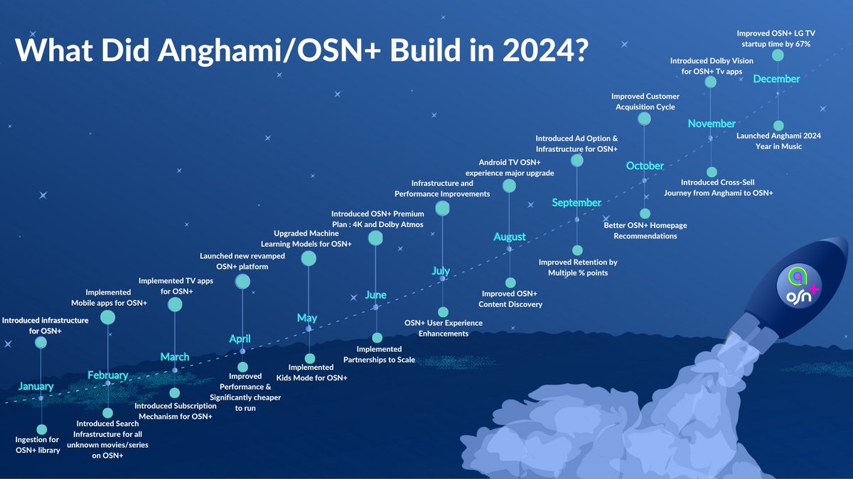 We built a lot in 2024 for <a href="/anghami/">Anghami</a> &amp; <a href="/OSNplus/">OSN+</a>. We will be building much more in 2025. Stay Tuned!
