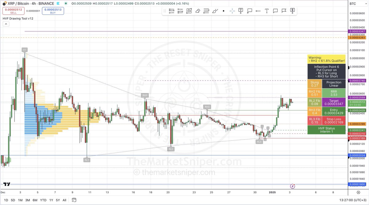 XRPBTC to see XRP overperform bitcoin to the upside for now, whilst initial  crypto threat subsides for now OBP.