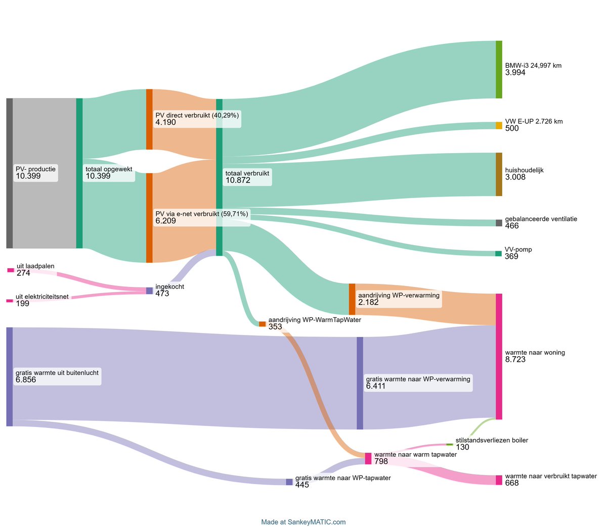 Ook in 2024 voor de hele woning (incl. verwarming) en de auto's (27.500 km) weer bijna op nul energieverbruik) uitgekomen!!  Helaas iets te weinig zon gehad om het helemaal te bereiken. De cijfers zijn kWh. Voor details zie onze website: geen-energierekening-meer.weebly.com/sankey-diagram…