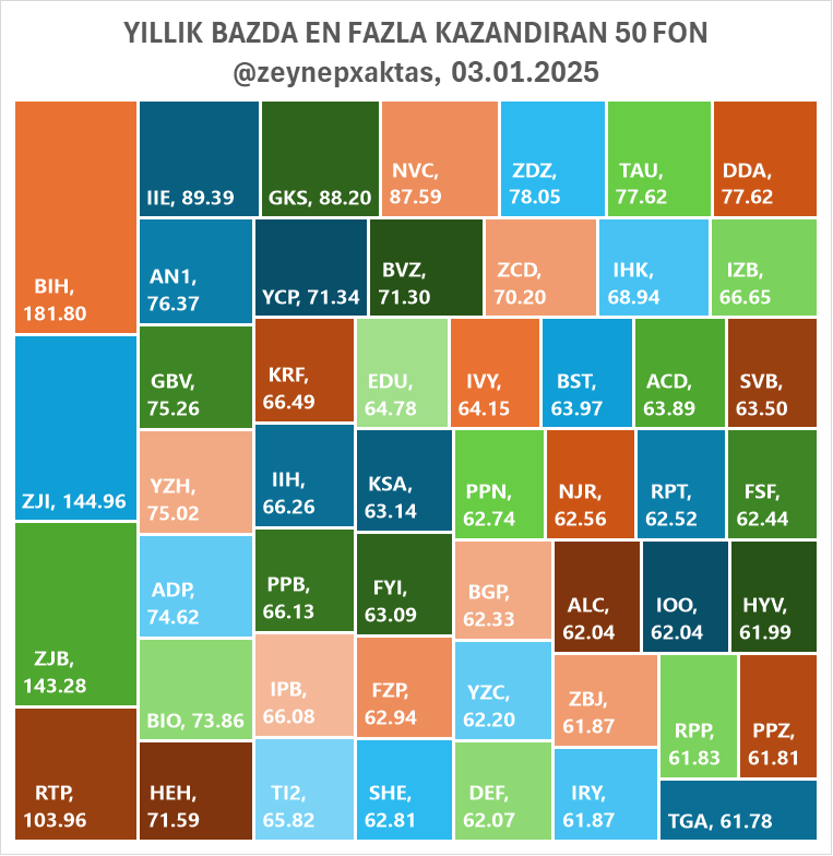 zeynepxaktas's tweet photo. Yıllık bazda en fazla kazandıran 50 fon
#BIH #ZJI #ZJB #RTP #IIE #GKS #NVC #ZDZ #TAU #DDA #AN1 #GBV #YZH #ADP #BIO #HEH #YCP #BVZ #ZCD #IHK #IZB #KRF #IIH #PPB #IPB #TI2 #EDU #IVY #BST #ACD #SVB #KSA #FYI #FZP #SHE #PPN #NJR #RPT #FSF #BGP #YZC #DEF #ALC #IOO #HYV #ZBJ #IRY #RPP #PPZ #TGA