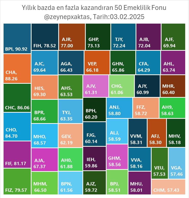 zeynepxaktas's tweet image. Yıllık bazda en fazla kazandıran 50 Emeklilik Fonu
#BPI #CHA #CHC #CHO #FIF #FIZ #FIH #AJR #GHP #TJY #AJB #AJF #AJC #HES #BPR #MHO #AJA #MHM #AGA #VEP #GHN #CFA #AHL #AH5 #TYJ #GEV #AH0 #BPN #AJV #CHG #AJY #MHR #BPH #FJG #IEH #AJZ #ANJ #FFZ #AH9 #ALJ #GHM #BPJ #VVM #AFJ #MHV #VVA…