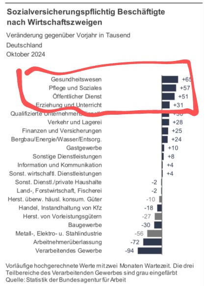 marvin_wank's tweet photo. Nur der Staat wächst in Deutschland noch weiter. 

Und bitte nicht denken, das wären Pflegepersonal und Lehrer. Das sind Datenschutzbeauftragte und Gleichstellungsbevollmächtigte. https://t.co/gRX1sH0Zww