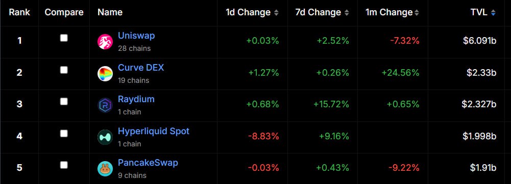 tcv_platform's tweet image. 📰 #TCV NEWS: POWER SHIFT IN #DEX 🏛
💥 The world order of #DecentralizedExchanges (DEXs) has changed a bit!
😲 As a cornerstone of #DeFi, #DEXs have seen significant changes in rankings among major players, following #Bitcoin's seismic movements and the explosive rise of…