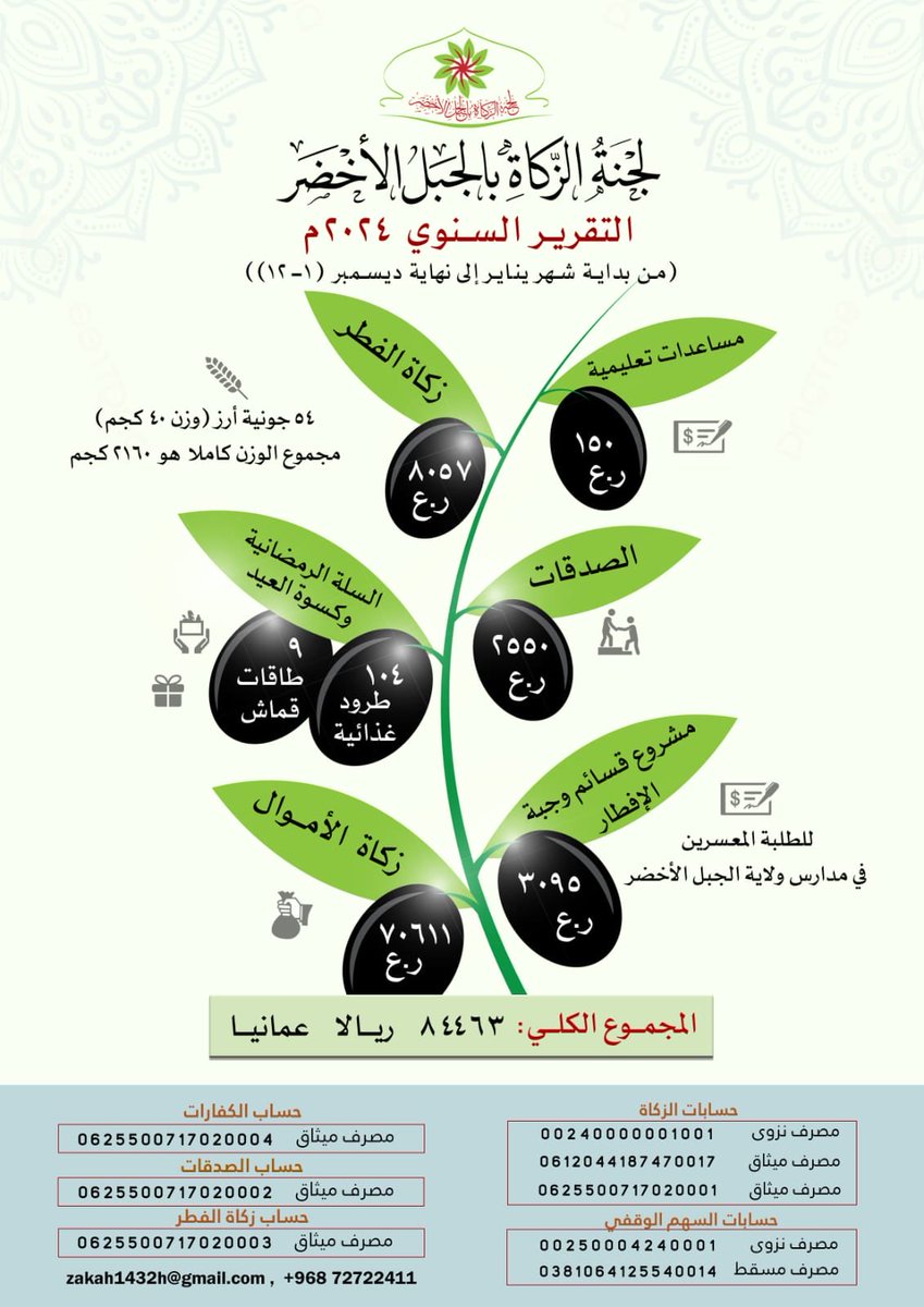 *لــجـنـة الــزكـاة بـالـجـبل الأخــضـر* 
تضع بين أيديكم التقرير الإحصائي
السنوي  لــســنــة ٢٠٢٤م.