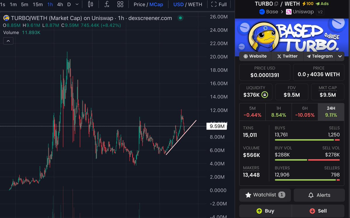 cepryl_'s tweet image. Based $TURBO chart wants to break out so badly

Reclaiming the 10m+ territory this morning

Community growing stronger and even @AltcoinDailyio made a video about it

New ATH incoming? @BasedTurboio