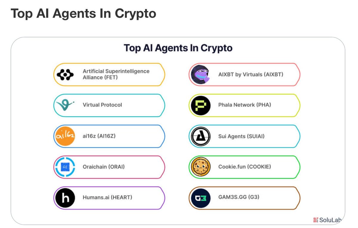 Humans AI included among the top players in the AI-driven crypto space!  @solulab selected the projects that made a big impact in 2024, based on key  factors like innovation, utility, token performance,