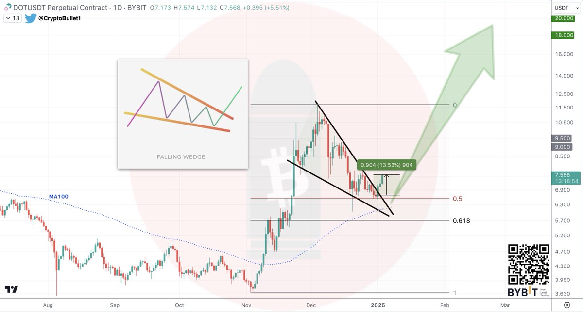 CryptoBullet1's tweet photo. There we go! $DOT broke out as expected 📈 https://t.co/xa6qPFUtl1