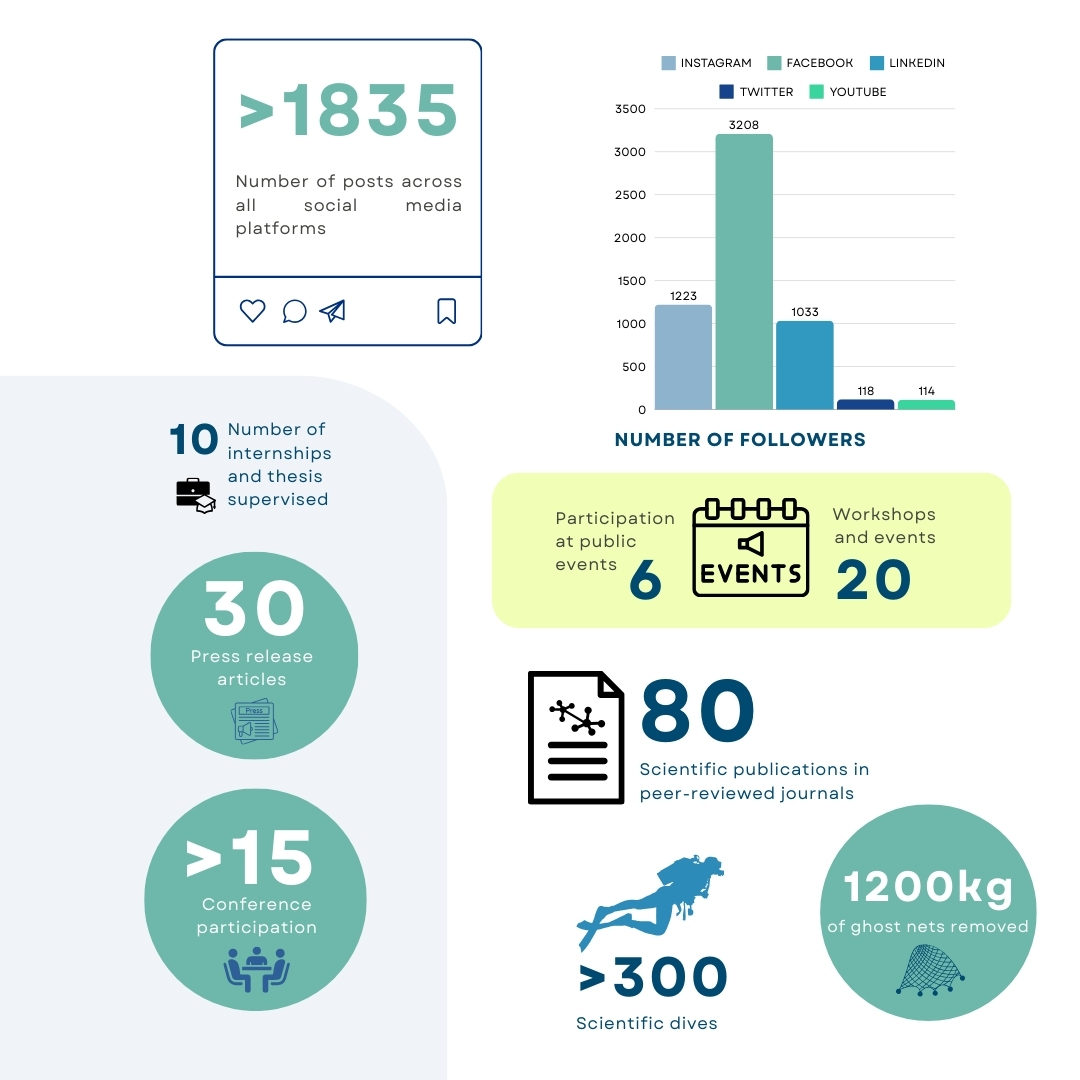 Enalia Physis Environmental Research Centre - Impact 2020-2024 
Join us in making a difference—follow us and be part of the movement to protect and preserve our precious ecosystems! #MarineConservation #ProtectOurOceans #EnvironmentalImpact #FutureForNature #EnaliaPhysis