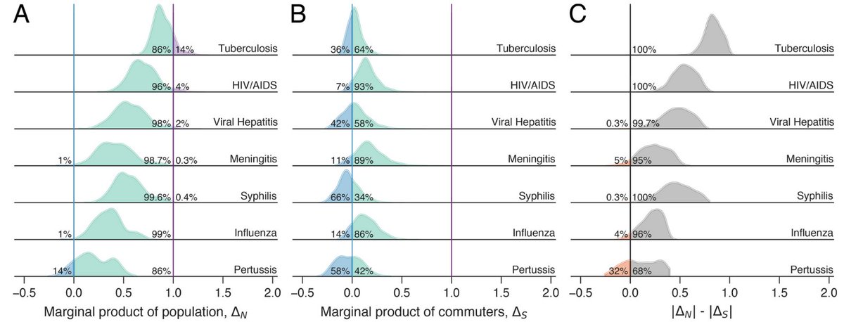Haroldo V. Ribeiro (@ribeirohv) on Twitter photo Our new paper, "Impact of inter-city interactions on disease scaling," is out <a href="/SciReports/">Scientific Reports</a>! We explore how population & commuting networks drive infectious disease incidence across Brazilian cities.
🔗nature.com/articles/s4159…
w/ <a href="/jacksutton94/">Jack Sutton</a> <a href="/matjazperc/">Matjaz Perc</a>
#UrbanScaling #Epidemiology Our new paper, "Impact of inter-city interactions on disease scaling," is out <a href="/SciReports/">Scientific Reports</a>! We explore how population & commuting networks drive infectious disease incidence across Brazilian cities.
🔗nature.com/articles/s4159…
w/ <a href="/jacksutton94/">Jack Sutton</a> <a href="/matjazperc/">Matjaz Perc</a>
#UrbanScaling #Epidemiology