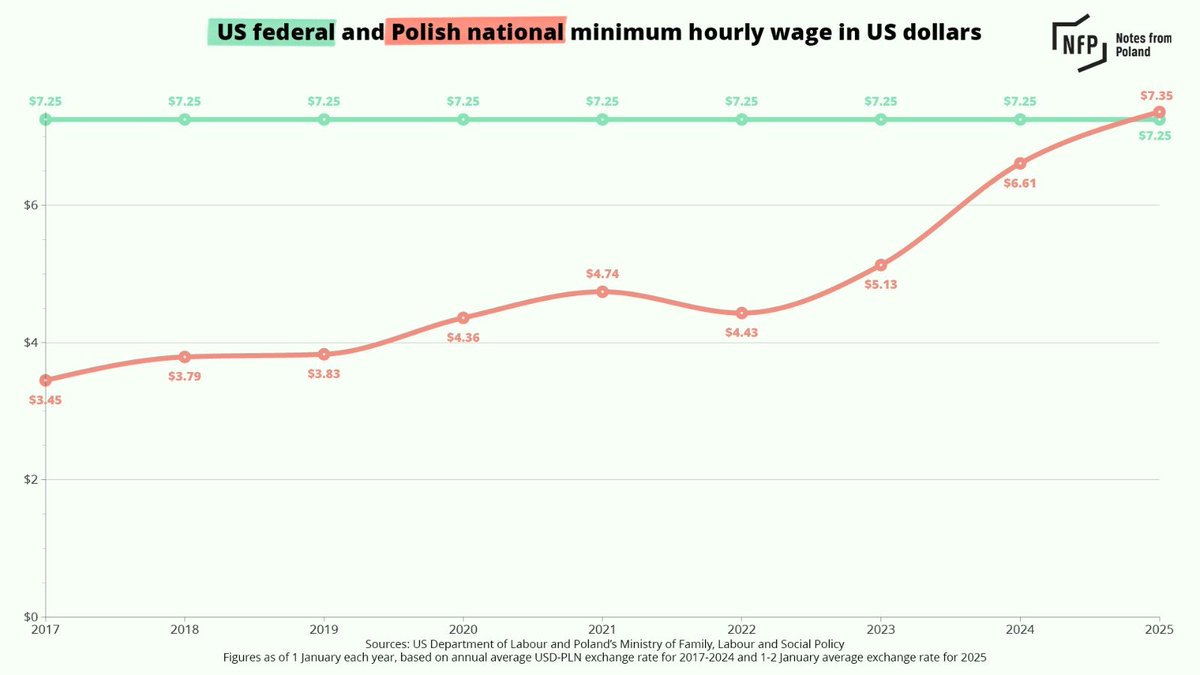 Poland's minimum wage has risen above the federal minimum wage in the United States for the first time.

For more, read our full report: bit.ly/40ky92M