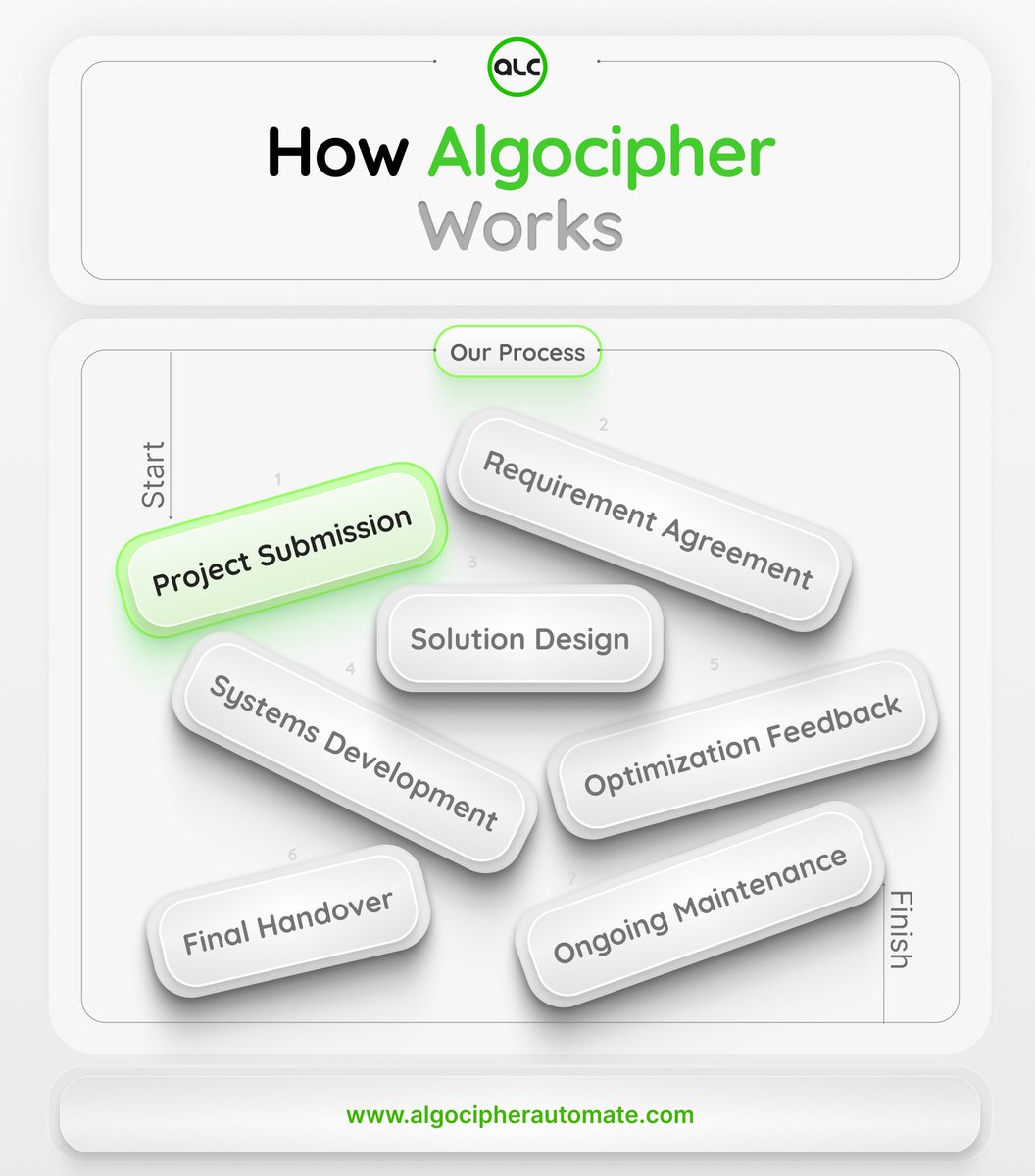 algocipherQT's tweet image. How we onboard & work with our clients
Open it up: 🧵