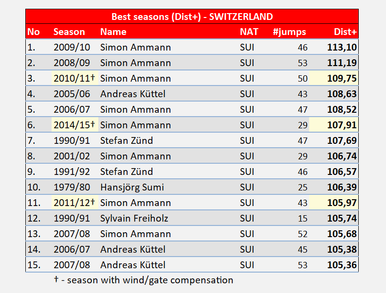 zbentakles's tweet photo. 24/31
Najlepsze 🇨🇭 sezony w PŚ - Dist+ (% średniej odległości w zawodach + normalizacja)
#skijumpingfamily #SJstats #sjDPlus https://t.co/chnv7xkNlq