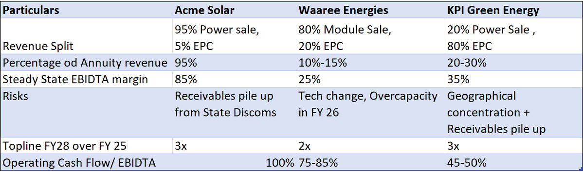 VPSIyer's tweet photo. #WaareeEnergies #AcmeSolarIPO #Smallcap100
#SolarEnergy
Waaree Energies Ltd
MCap INR 1 lac crs | FY 24 PE 80x
MCap / CFO 60x | FY 24 EV / EBIDTA : 55x
Vs
Acme Solar Holdings Ltd
MCap 14 k Crs | FY 24 EV / EBIDTA : 12x
Vs
KPI Green Energy Ltd
Mcap: 11k | FY 24 EV / EBIDTA: 33x
A) Introduction
Energy transition is one of the big investment themes for the next decade and Solar power would take the lion's share of renewable energy generation
The above companies operate in three different segments of the solar value chain and hence have different sector dynamics at play.
B) Waaree Energies Ltd (Module mfg )
Solar module manufacturere 13GW module capacity + 6 GW of solar ingot and wafer capacity.
About 80% of its revenue is from sale of modules (non- recurring) and about 15% of revenue is from EPC project (non-recurring) execution and 5% from operation an mainenenace (recurring )
New Growth Vectors for the Company :
1. Battery Energy Storage Systems ( BESS)
2. Electrolysis Equipments for Generating Green H2
3. Expansion of modules and Ingot capacity
The EPC business is undertaken by its subsidiary (74% ownership) Waaree Renewable Technologies.
Capacity by FY 27
21 GW of solar modules, 10 GW Ingots & wafers and about 5 GW of BESS.
C) ACME Solar Holdings Ltd ( Power Generation )
Pure play Solar power producer
Pricing is about Rs 2.5 to 3 per unit which is an all time low. Thermal power for commercial applications is priced over Rs 4 per unit.
Hence, dependance on govt incentives is low.
Current installed capacity is 1.8 GW, another 1.8 GW to be commisioned in FY 25.
Expected Capacity by FY 26 about 6 GW solar + 1 GW FDRE ( Equiv of 3 GW solar)
Hence, effective capacity by FY 27 would be 9 GW. Avg realization in the range of Rs 3.0-3.5 per unit
D) KPI Green Energy Ltd
Solar EPC player catering to B2B predominantly in Gujarat. It is entering other states and therefore witnessing increased working capital requirements.
It uses the proceeds from executing solar EPC projects to build its own solar power plants. It sells most of its power in the merchant market and has entered into a few Power Purchase Agreements (PPA's) recently.
85% Revenue from EPC, 15% from Power Generation also known as Independent Power Producer( IPP)
IPP is the Annuity Revenue business and hence the co. targets a 50% revenue contribution from IPP by FY 30.
E) Comparison Chart
F) Conclusion
Acme Solar Holdings Ltd is most attractive considering that it is has 100% annuity revenue, margin stability and strong cashflows.
KPI Green Energy ltd has a scope for EBIDTA margin expansion as its share of revenue from power generation reaches 50% by 2030.
Waaree Energies Ltd is the best company of the three, but it is operating in the toughest segment of the Solar Value Chain.
It revenue is non-annuity, has a risk of technology obsolescence & stands at the receiving end of Chinese dumping.
If anti dumping duty is imposed by GOI for a reasonable period, Waaree can outperform, else the going could get tough.
GOI policies encouraging the use of domestically manufactured solar modules is welcome.
However, history stands testimony to the fact that market forces eventually outplay everything.
China's leading solar module manufacturer JInko Solar with a capacity to manufacture 130 GW of soalr modules is valued at USD 1.5 billion.
Longi Solar with capacity of 500 GW is valued at USD 116 bn.
Disclosure: Own Analysis. No Recommendation.