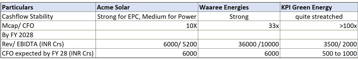 VPSIyer's tweet photo. #WaareeEnergies #AcmeSolarIPO #Smallcap100
#SolarEnergy
Waaree Energies Ltd
MCap INR 1 lac crs | FY 24 PE 80x
MCap / CFO 60x | FY 24 EV / EBIDTA : 55x
Vs
Acme Solar Holdings Ltd
MCap 14 k Crs | FY 24 EV / EBIDTA : 12x
Vs
KPI Green Energy Ltd
Mcap: 11k | FY 24 EV / EBIDTA: 33x
A) Introduction
Energy transition is one of the big investment themes for the next decade and Solar power would take the lion's share of renewable energy generation
The above companies operate in three different segments of the solar value chain and hence have different sector dynamics at play.
B) Waaree Energies Ltd (Module mfg )
Solar module manufacturere 13GW module capacity + 6 GW of solar ingot and wafer capacity.
About 80% of its revenue is from sale of modules (non- recurring) and about 15% of revenue is from EPC project (non-recurring) execution and 5% from operation an mainenenace (recurring )
New Growth Vectors for the Company :
1. Battery Energy Storage Systems ( BESS)
2. Electrolysis Equipments for Generating Green H2
3. Expansion of modules and Ingot capacity
The EPC business is undertaken by its subsidiary (74% ownership) Waaree Renewable Technologies.
Capacity by FY 27
21 GW of solar modules, 10 GW Ingots & wafers and about 5 GW of BESS.
C) ACME Solar Holdings Ltd ( Power Generation )
Pure play Solar power producer
Pricing is about Rs 2.5 to 3 per unit which is an all time low. Thermal power for commercial applications is priced over Rs 4 per unit.
Hence, dependance on govt incentives is low.
Current installed capacity is 1.8 GW, another 1.8 GW to be commisioned in FY 25.
Expected Capacity by FY 26 about 6 GW solar + 1 GW FDRE ( Equiv of 3 GW solar)
Hence, effective capacity by FY 27 would be 9 GW. Avg realization in the range of Rs 3.0-3.5 per unit
D) KPI Green Energy Ltd
Solar EPC player catering to B2B predominantly in Gujarat. It is entering other states and therefore witnessing increased working capital requirements.
It uses the proceeds from executing solar EPC projects to build its own solar power plants. It sells most of its power in the merchant market and has entered into a few Power Purchase Agreements (PPA's) recently.
85% Revenue from EPC, 15% from Power Generation also known as Independent Power Producer( IPP)
IPP is the Annuity Revenue business and hence the co. targets a 50% revenue contribution from IPP by FY 30.
E) Comparison Chart
F) Conclusion
Acme Solar Holdings Ltd is most attractive considering that it is has 100% annuity revenue, margin stability and strong cashflows.
KPI Green Energy ltd has a scope for EBIDTA margin expansion as its share of revenue from power generation reaches 50% by 2030.
Waaree Energies Ltd is the best company of the three, but it is operating in the toughest segment of the Solar Value Chain.
It revenue is non-annuity, has a risk of technology obsolescence & stands at the receiving end of Chinese dumping.
If anti dumping duty is imposed by GOI for a reasonable period, Waaree can outperform, else the going could get tough.
GOI policies encouraging the use of domestically manufactured solar modules is welcome.
However, history stands testimony to the fact that market forces eventually outplay everything.
China's leading solar module manufacturer JInko Solar with a capacity to manufacture 130 GW of soalr modules is valued at USD 1.5 billion.
Longi Solar with capacity of 500 GW is valued at USD 116 bn.
Disclosure: Own Analysis. No Recommendation.