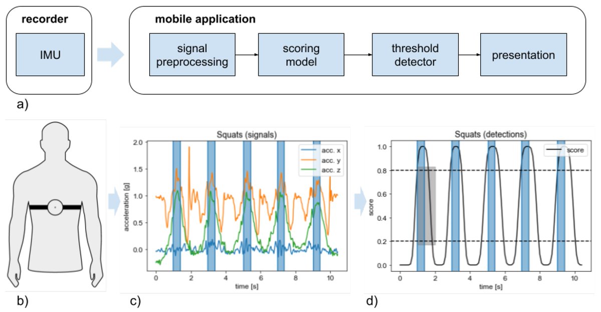 Sensors_MDPI's tweet image. Real-Time Sensor-Based Human Activity Recognition for eFitness and eHealth Platforms 
mdpi.com/1424-8220/24/1…
#humanactivityrecognition; #humancomputerinteraction; #deepnetworks