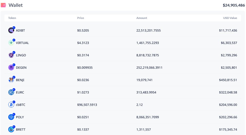 Wintermute's current Top3 <a href="/base/">Base</a> AI Agent holdings

#1 - $AIXBT <a href="/aixbt_agent/">aixbt</a>, $12M
#2 - #VIRTUALS <a href="/virtuals_io/">Virtuals Protocol</a>, $6.3M
#3 - $POLY <a href="/polytraderAI/">Polytrader</a>, $200K

I don't make the rules, Lessons in there