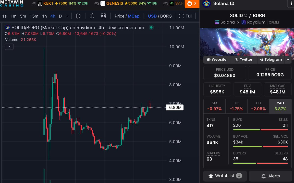 cepryl_'s tweet image. $SOLID chart looks solid indeed

Uptrend has now started and I see a few Xs to happen in the very short term

Project is still immensely undervalued, just below 7m right now, and team has got a lot of exciting plans 🙏

@solanaidentity