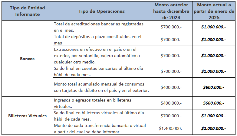 BlogDelContador's tweet photo. ‼ 💳Bancos y billeteras virtuales: estas son las operaciones y montos a partir de los cuales están obligados a informar a ARCA.

📌¿Qué tenes que hacer vos como consumidor? NADA. 

🔎Solamente deberías dar "explicaciones" si ARCA detecta que tus movimientos y operaciones no están debidamente justificados y relacionados con tu situación impositiva.

👉En el link de abajo, el detalle de los datos que tienen que reportar por cada tipo de operación.