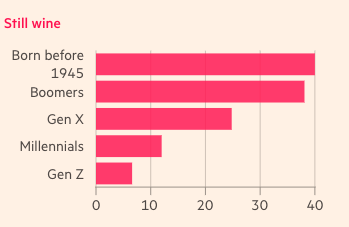 FT – fans of red wine are dying out...