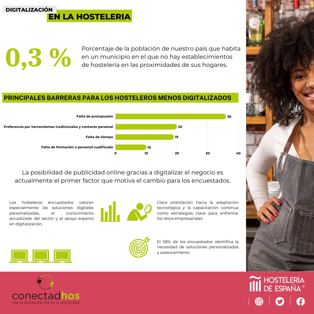 CEHEhosteleria's tweet photo. 🔍Digitalización en la hostelería. Gracias a #Conectadhos, más de 1.827 hosteleros participaron en una encuesta organizada por #HdE, @CocaCola_es , @MahouSanMiguel , @makroESP y @EY_Spain .
📝¿El objetivo?Conocer las barreras y oportunidades de la digitalización en el sector. https://t.co/Mn8VKQOxTj