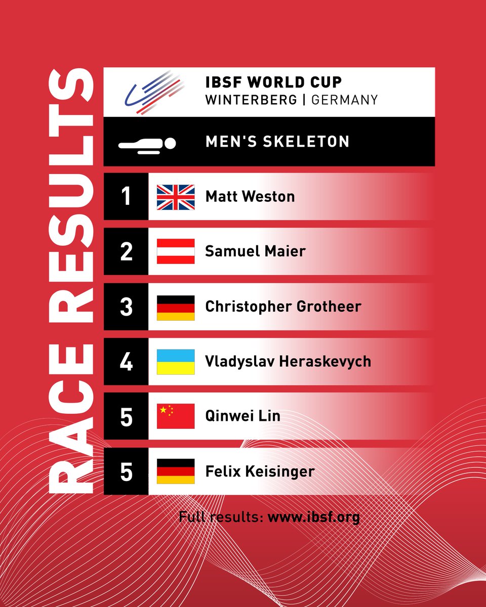 IBSF World Cup Men's #skeleton race results:

🥇Matt Weston | 1:53.12
🥈Samuel Maier | + 0.58
🥉Christopher Grotheer | + 0.88

#IBSF #WorldCup #slidingtogether