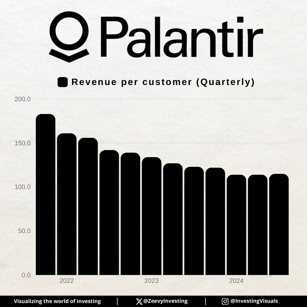 InvestingVisual's tweet photo. Interesting: $PLTR's revenue per customer is steadily declining. Anyone have insights on why this might be? https://t.co/scTnNoxjHx