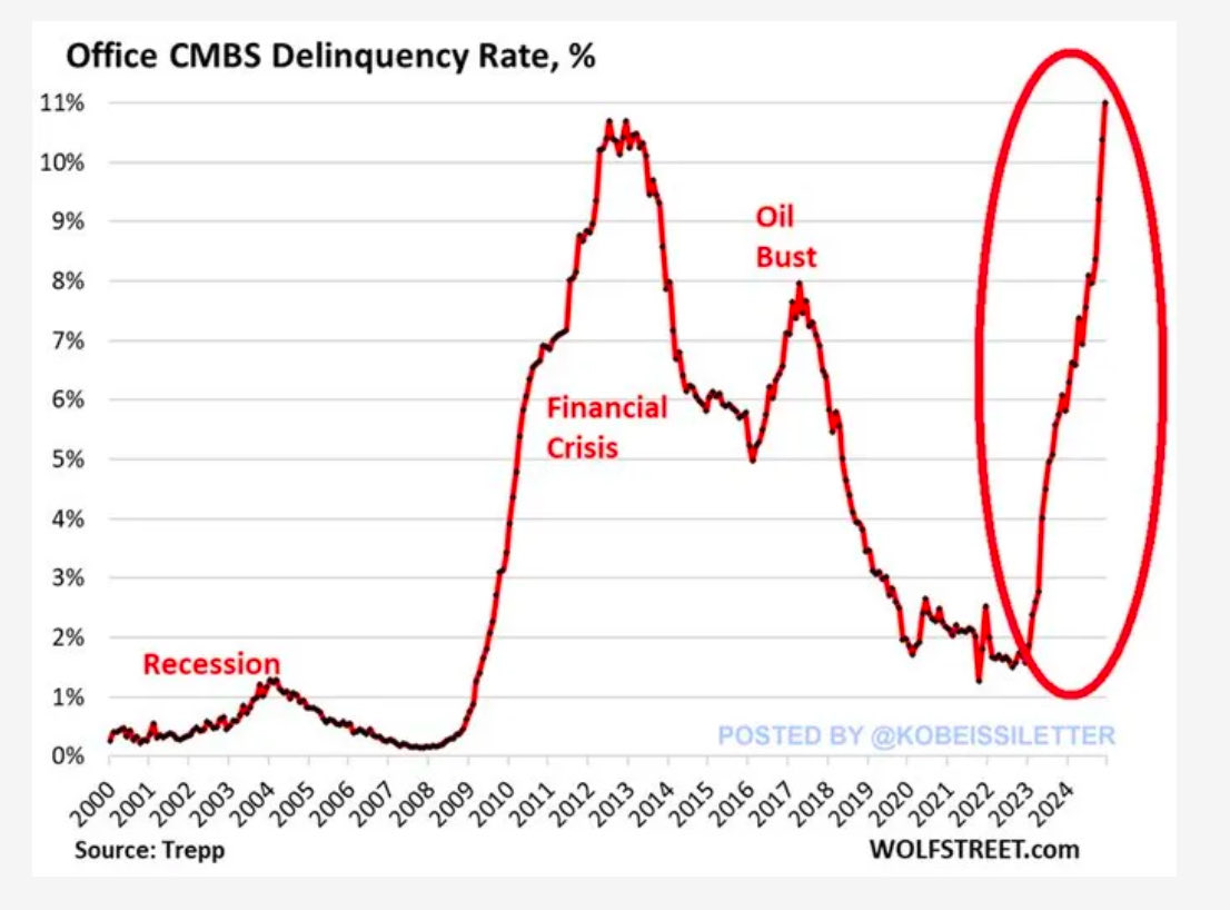 tomoyaasakura's tweet image. 米国の悪化する債務危機の兆候は無視出来ない。クレジットカード債務は過去最高の1.17兆ドル。債務の平均金利は23.4%で過去最高。商業用不動産の延滞率は過去最高の11%に達し、延滞率の上昇ペースは2008年の金融危機時の2倍。膨れ上がる債務と延滞率急増のリスクは経済の隅々に波及する可能性がある。