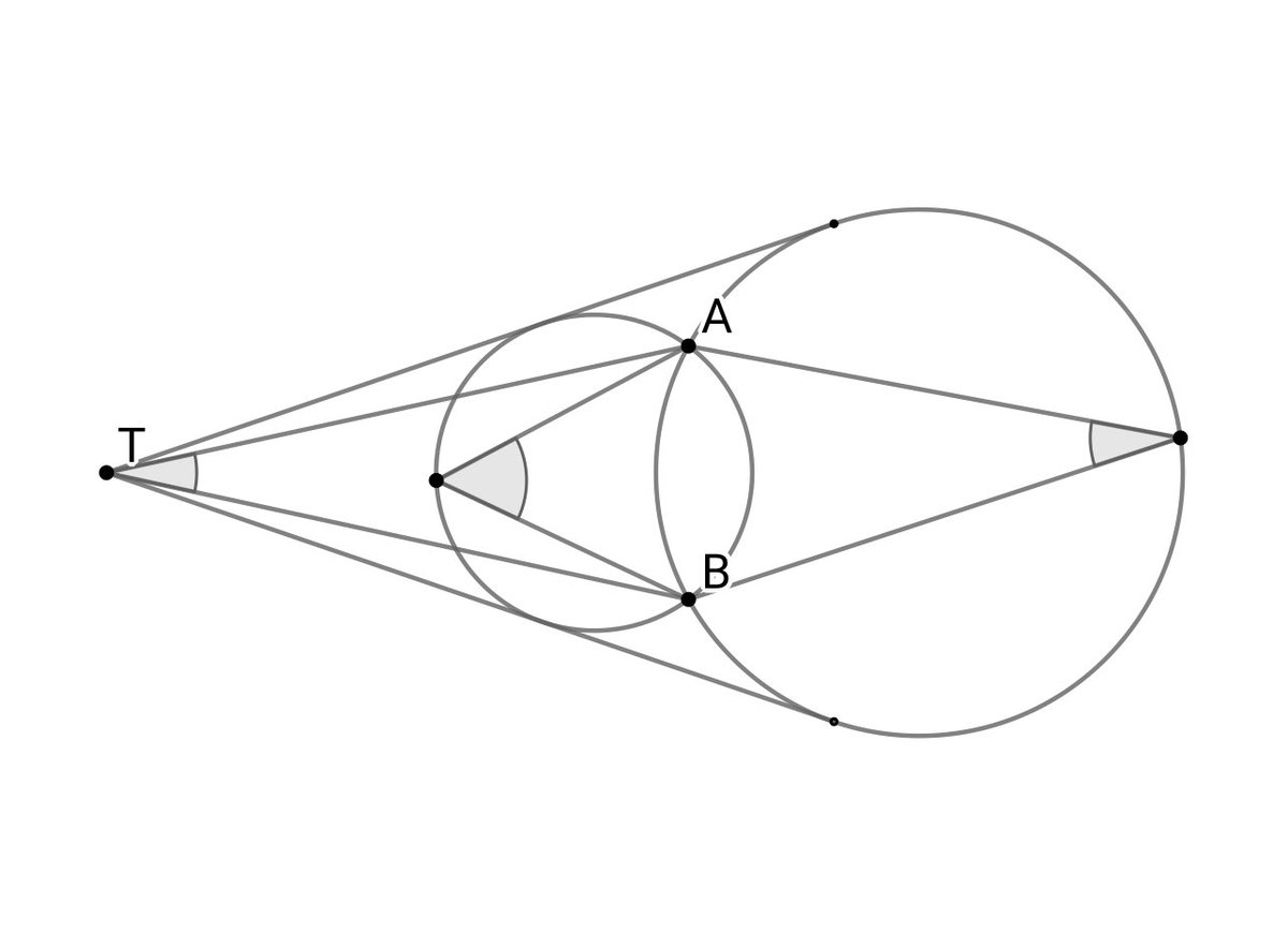 Geometry_Arc's tweet image. 2円ω1,ω2 (ω1&amp;lt;ω2)が2点A,Bで交わっており，さらに共通外接線はTで交わっている．このとき，∠ATBはω1におけるABの円周角とω2におけるABの円周角の差に等しい．